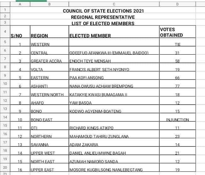 Check The Full List Of The Elected Council of State Members for Akufo-Addo's Second Term 